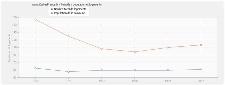 Poinville : population et logements