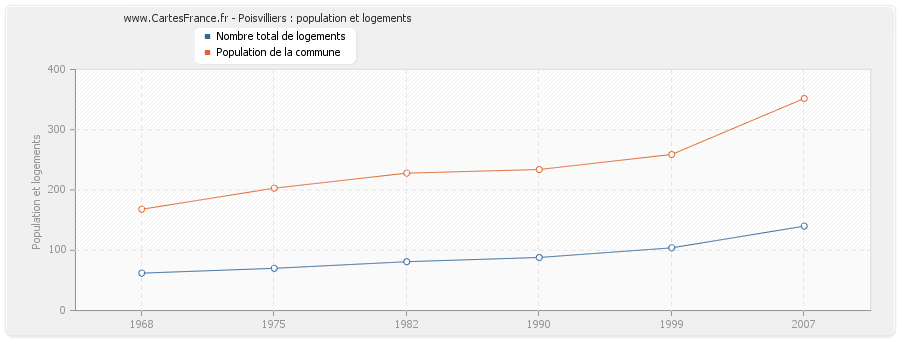 Poisvilliers : population et logements