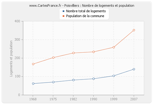 Poisvilliers : Nombre de logements et population