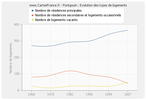 Pontgouin : Evolution des types de logements