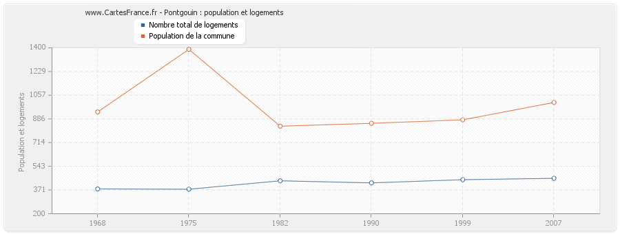 Pontgouin : population et logements