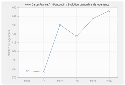 Pontgouin : Evolution du nombre de logements