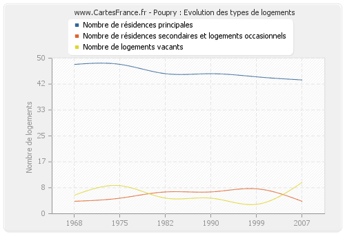 Poupry : Evolution des types de logements