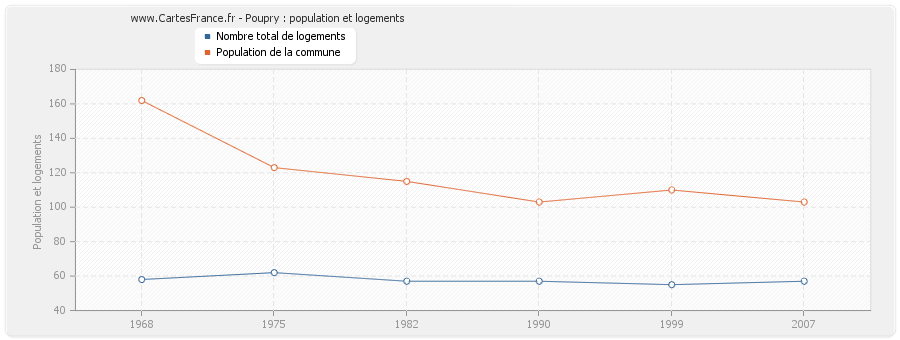Poupry : population et logements