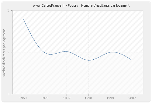 Poupry : Nombre d'habitants par logement