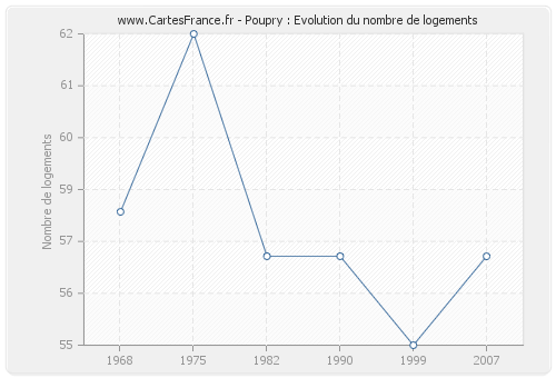 Poupry : Evolution du nombre de logements