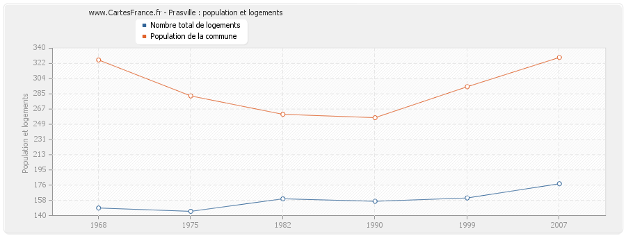 Prasville : population et logements