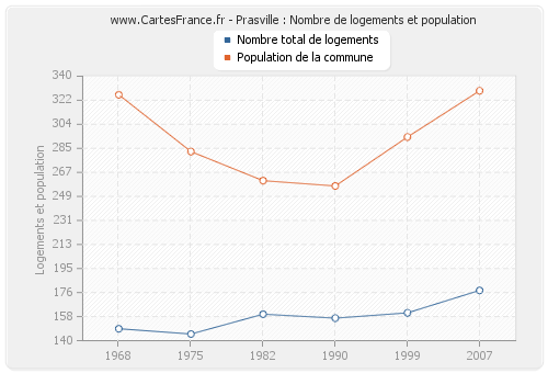 Prasville : Nombre de logements et population