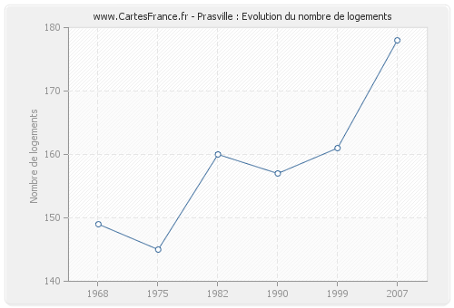 Prasville : Evolution du nombre de logements