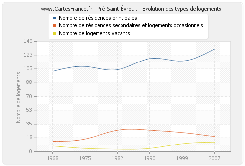 Pré-Saint-Évroult : Evolution des types de logements