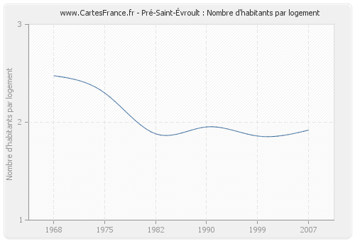 Pré-Saint-Évroult : Nombre d'habitants par logement