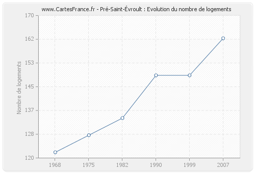 Pré-Saint-Évroult : Evolution du nombre de logements