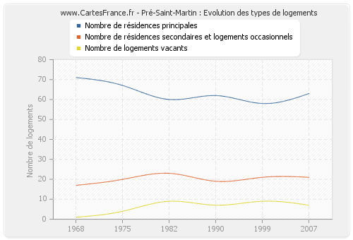 Pré-Saint-Martin : Evolution des types de logements