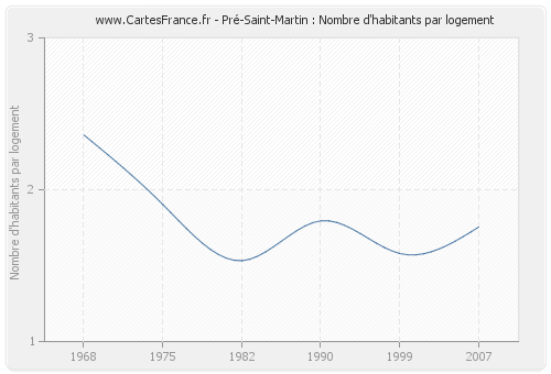 Pré-Saint-Martin : Nombre d'habitants par logement