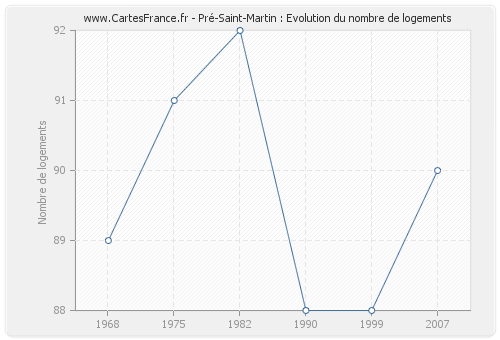 Pré-Saint-Martin : Evolution du nombre de logements