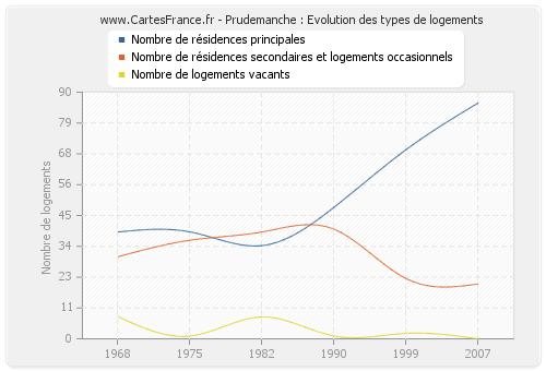 Prudemanche : Evolution des types de logements