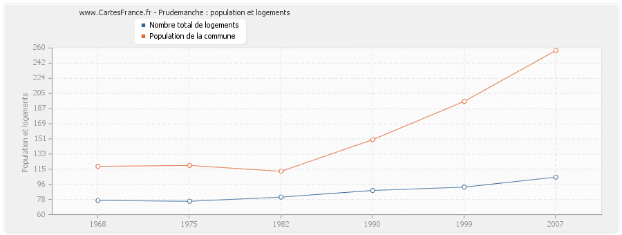 Prudemanche : population et logements