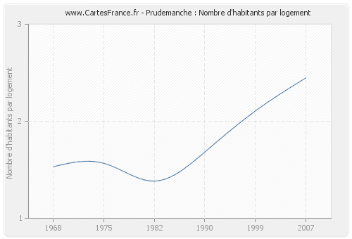 Prudemanche : Nombre d'habitants par logement