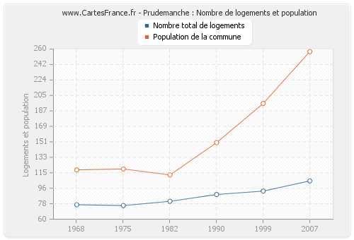 Prudemanche : Nombre de logements et population