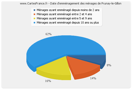 Date d'emménagement des ménages de Prunay-le-Gillon