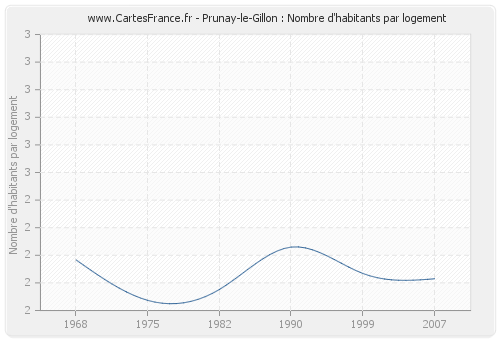 Prunay-le-Gillon : Nombre d'habitants par logement