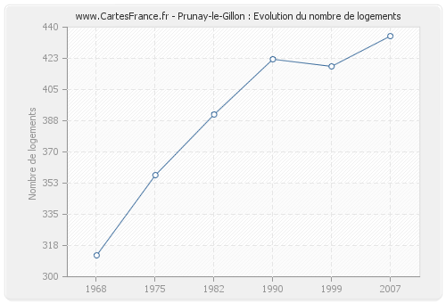 Prunay-le-Gillon : Evolution du nombre de logements