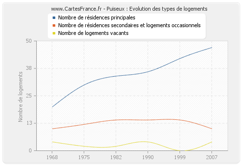 Puiseux : Evolution des types de logements