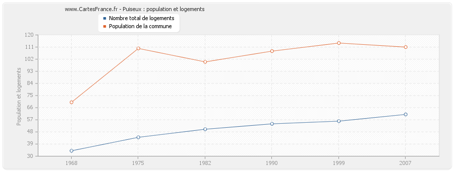 Puiseux : population et logements