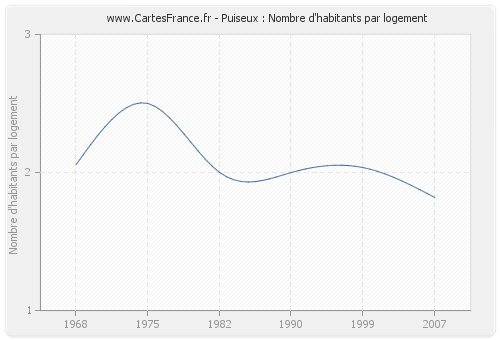 Puiseux : Nombre d'habitants par logement