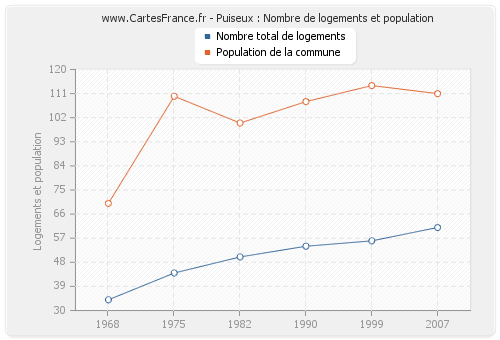 Puiseux : Nombre de logements et population