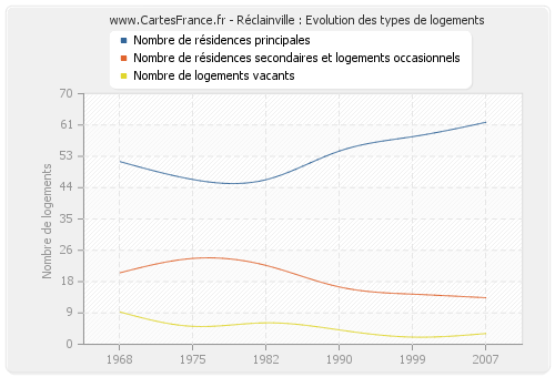 Réclainville : Evolution des types de logements