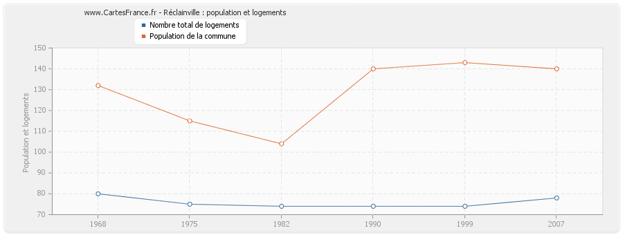 Réclainville : population et logements