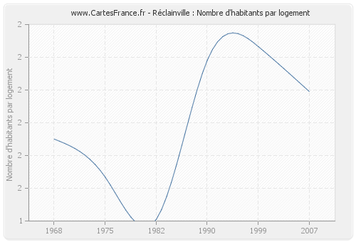 Réclainville : Nombre d'habitants par logement