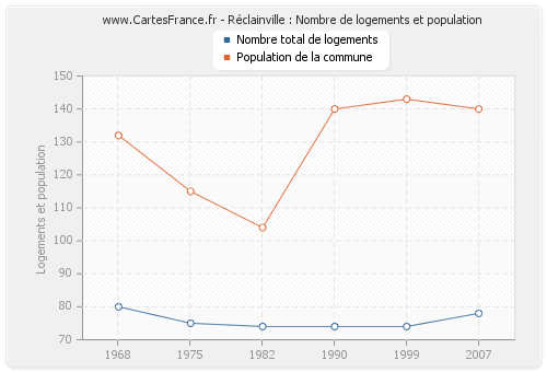 Réclainville : Nombre de logements et population