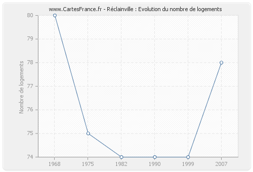 Réclainville : Evolution du nombre de logements