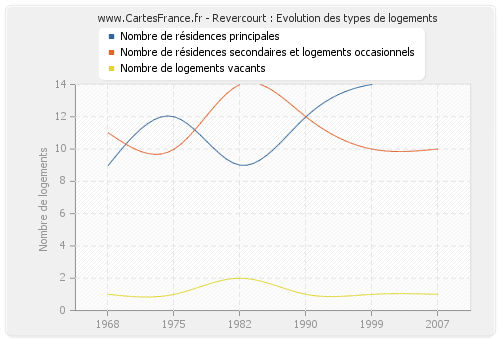 Revercourt : Evolution des types de logements