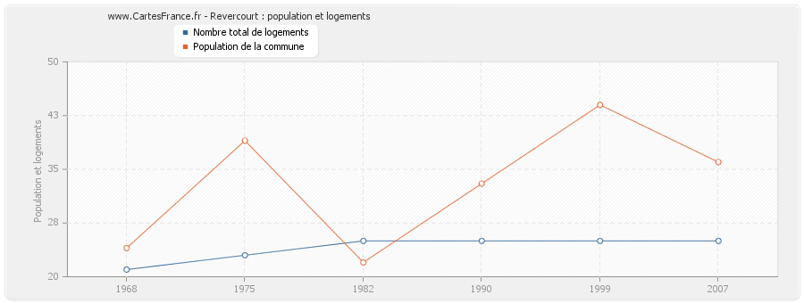 Revercourt : population et logements