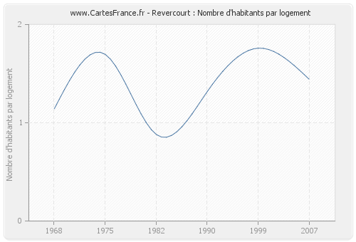 Revercourt : Nombre d'habitants par logement