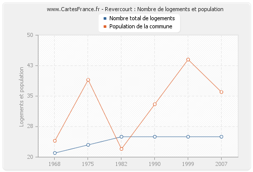 Revercourt : Nombre de logements et population
