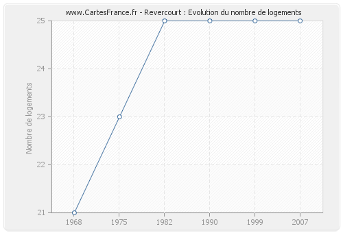 Revercourt : Evolution du nombre de logements