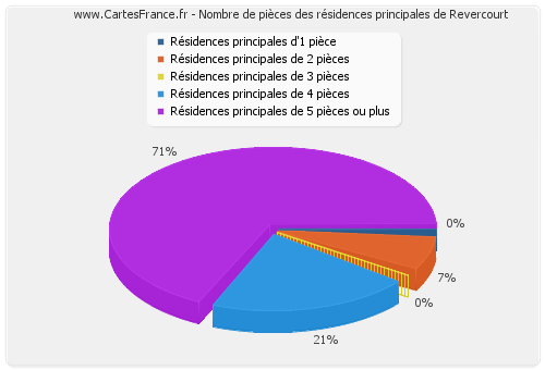 Nombre de pièces des résidences principales de Revercourt