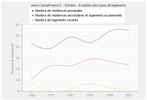 Rohaire : Evolution des types de logements