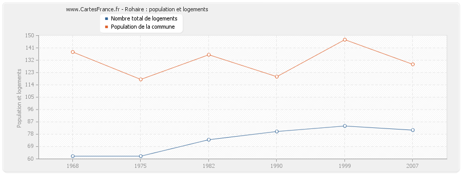 Rohaire : population et logements