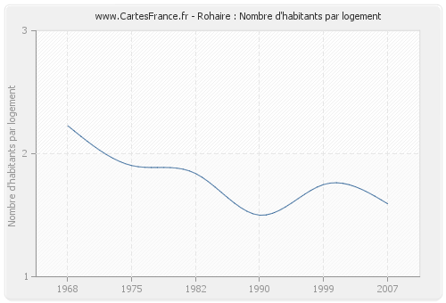 Rohaire : Nombre d'habitants par logement