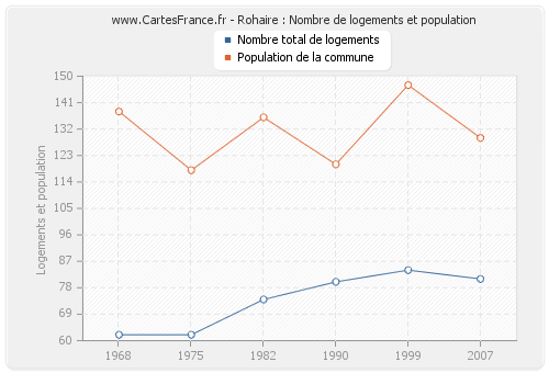 Rohaire : Nombre de logements et population