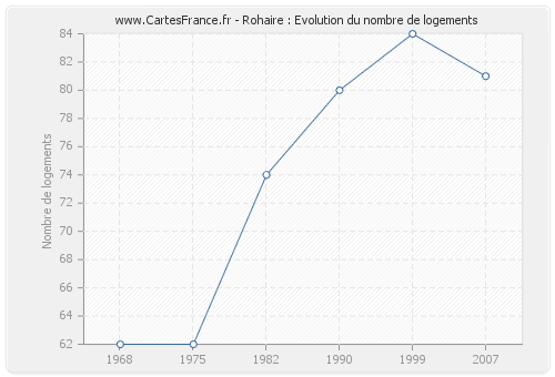 Rohaire : Evolution du nombre de logements