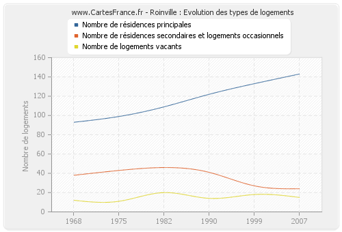 Roinville : Evolution des types de logements