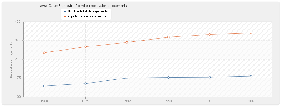 Roinville : population et logements