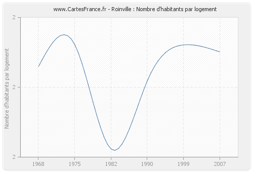 Roinville : Nombre d'habitants par logement