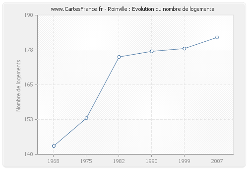 Roinville : Evolution du nombre de logements